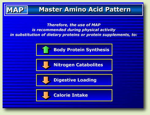 MAP increases BPS while decreasing harmful nitrogen waste, digestive loading, and calorie intake.